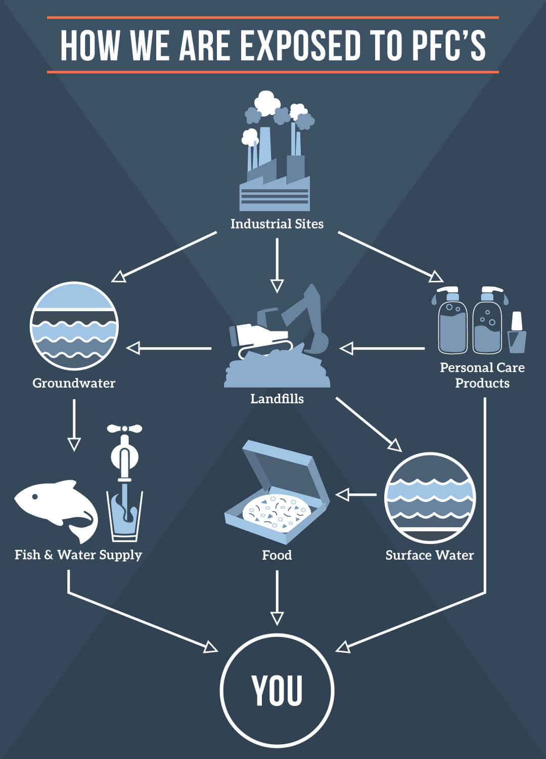 USABF how we are exposed to pfcs min